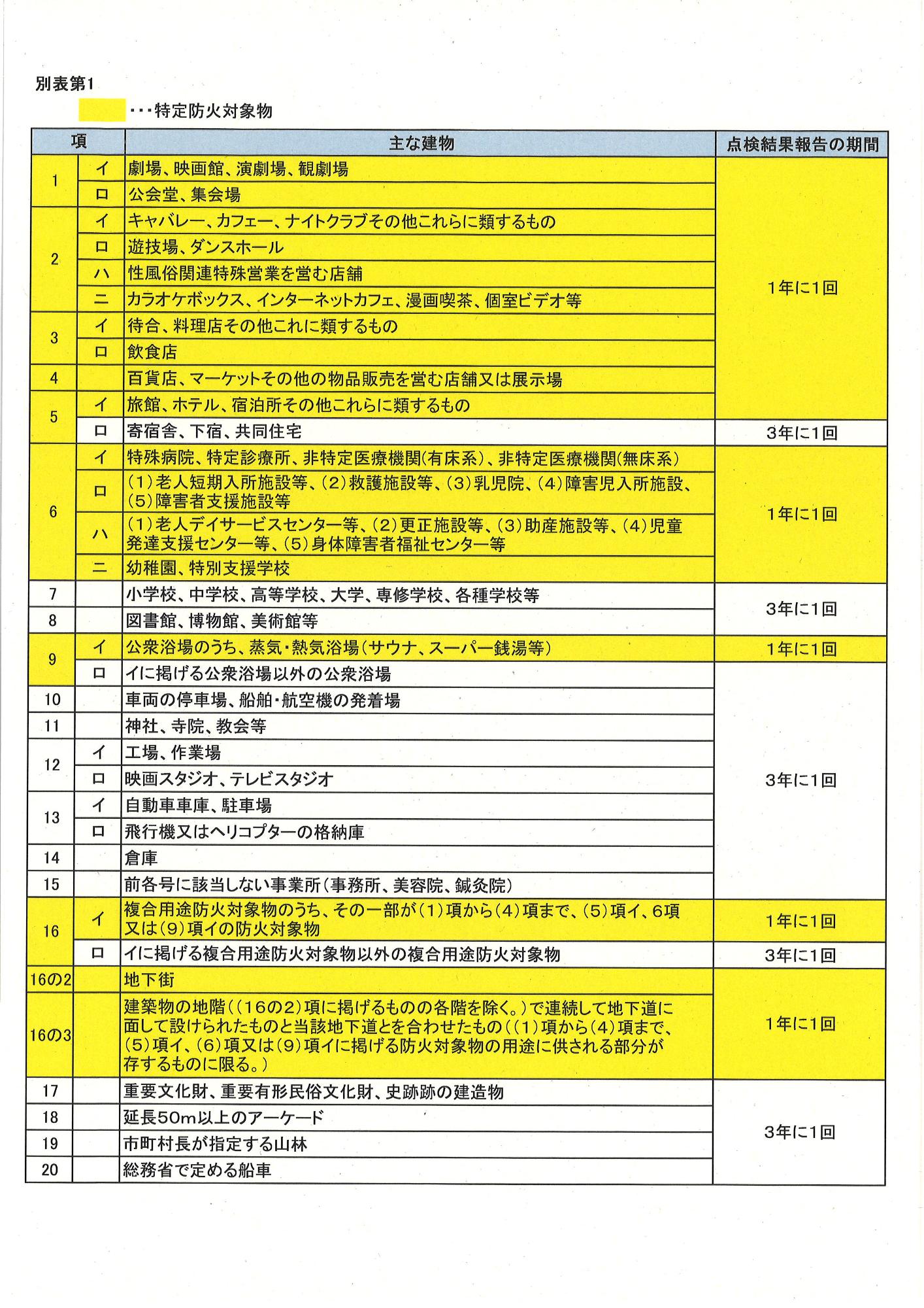 点検 防火 対象 物