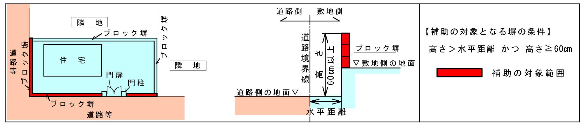 補助の対象となるブロック塀等