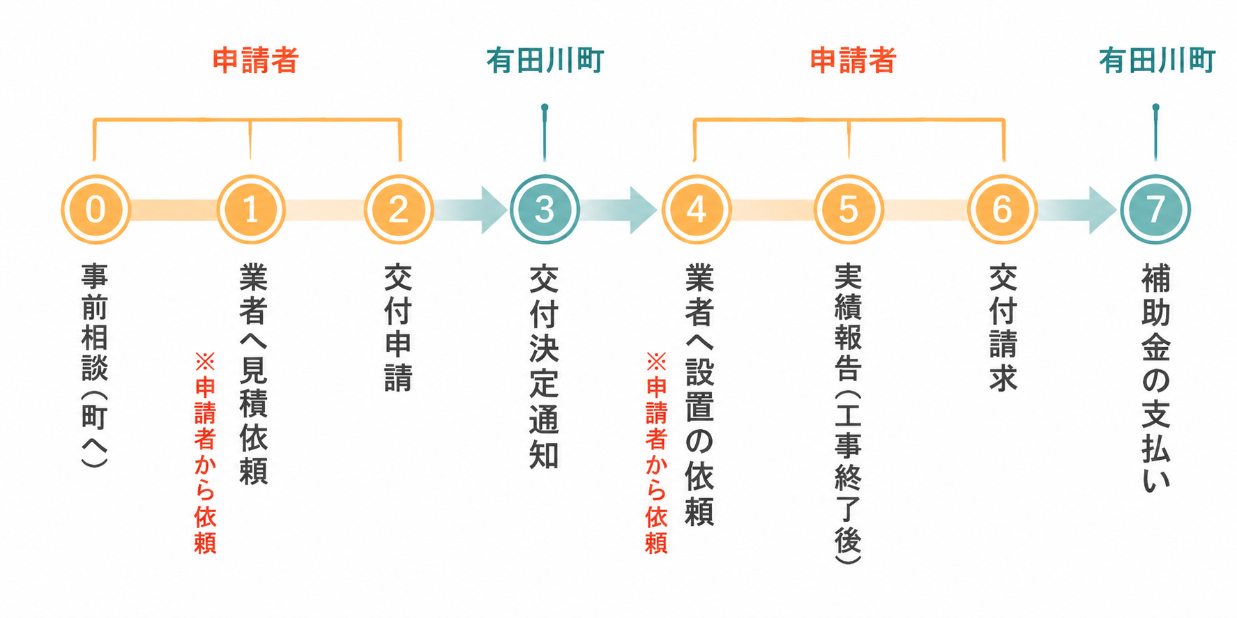 補助流れ