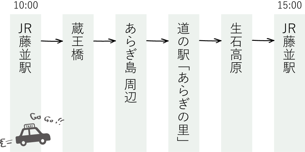 コースの大まかな説明。JR藤並駅から蔵王橋、あらぎ島周辺、道の駅あらぎの里、生石高原を周遊するコース。