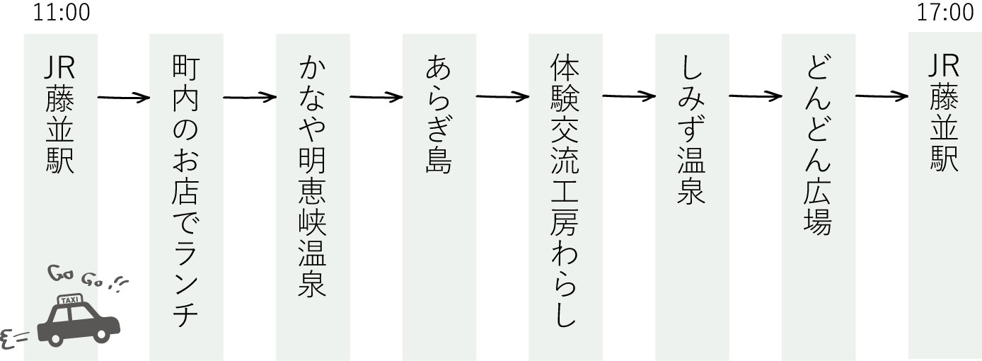 コースの概要。JR藤並駅を起点に、かなや明恵峡温泉、あらぎ島、体験交流工房わらし、しみず温泉、どんどん広場を回るコース。