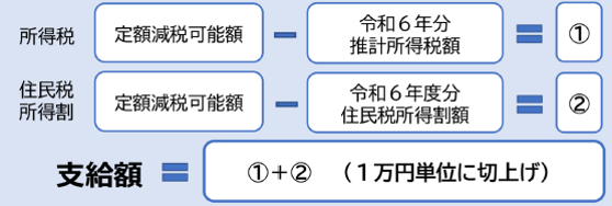 支給額