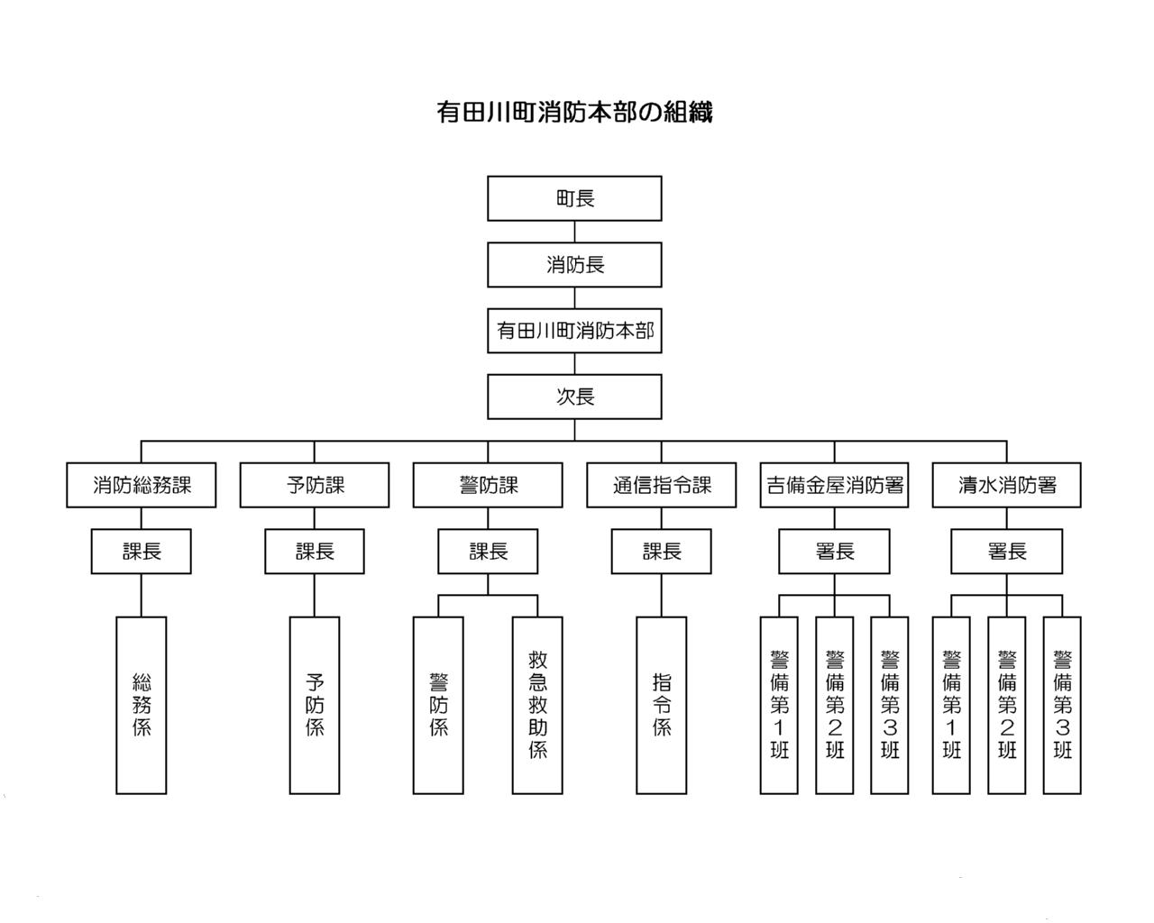 消防の組織図