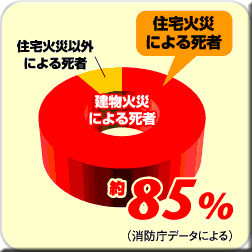 建物火災で死亡した者のうち、住宅火災で死亡した者の割合