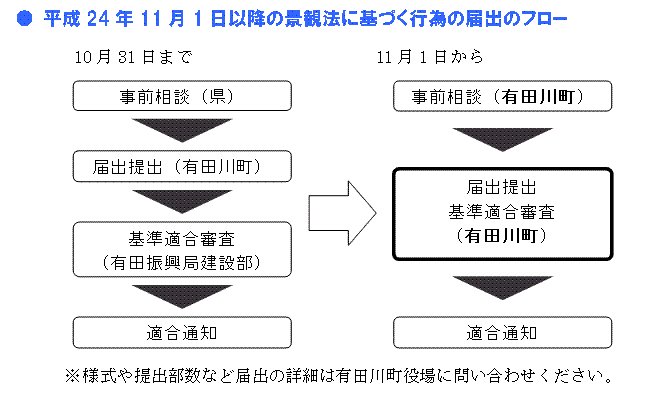 平成24年度11月1日以降の景観法に基づく行為の届出のフロー図