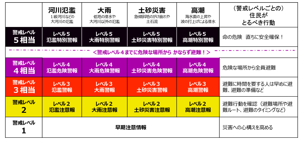 防災気象情報
